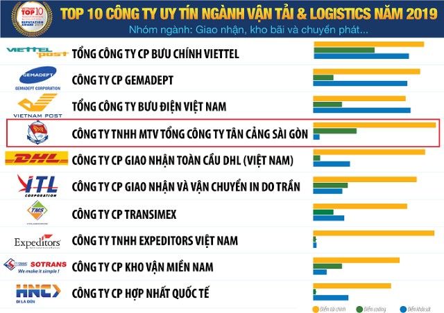 Danh sách Top 10 Công ty Vận tải và Logistics uy tín năm 2019 - Nhóm ngành: Giao nhận, kho bãi và chuyển phát