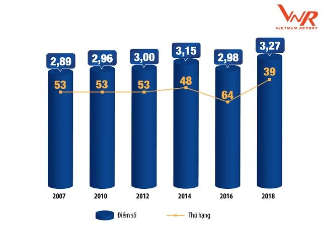  Chỉ số hoạt động logistics (LPI) Việt Nam từ 2007 – 2018
