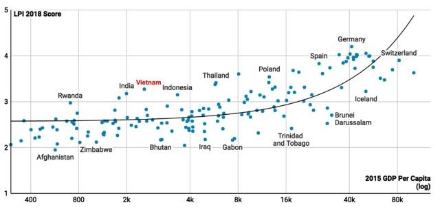 Biểu đồ so sánh chỉ số LPI của Việt Nam với một số nước