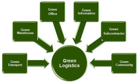 Xu hướng logistics xanh - ảnh 1