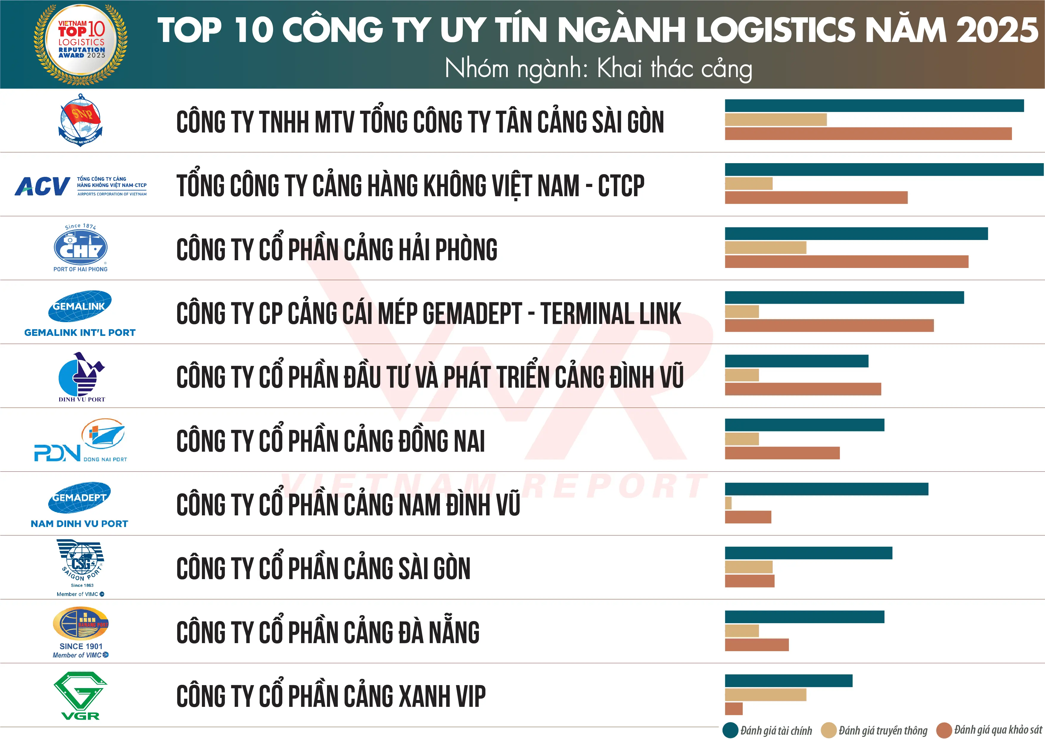 Top 10 & Top 5 Công ty uy tín ngành Logistics năm 2025
