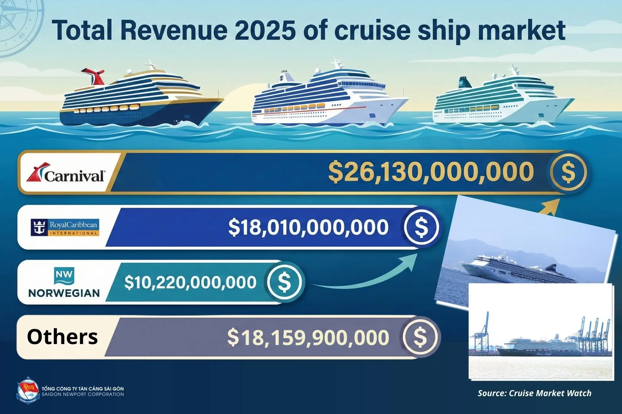 Thị trường tàu du lịch thế giới 2025: Tăng trưởng theo cả doanh thu và sức chở hành khách